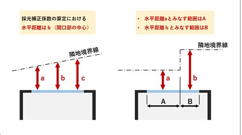 採光面積|採光計算：採光補正係数と採光有効面積の計算方法｜建築士にな 